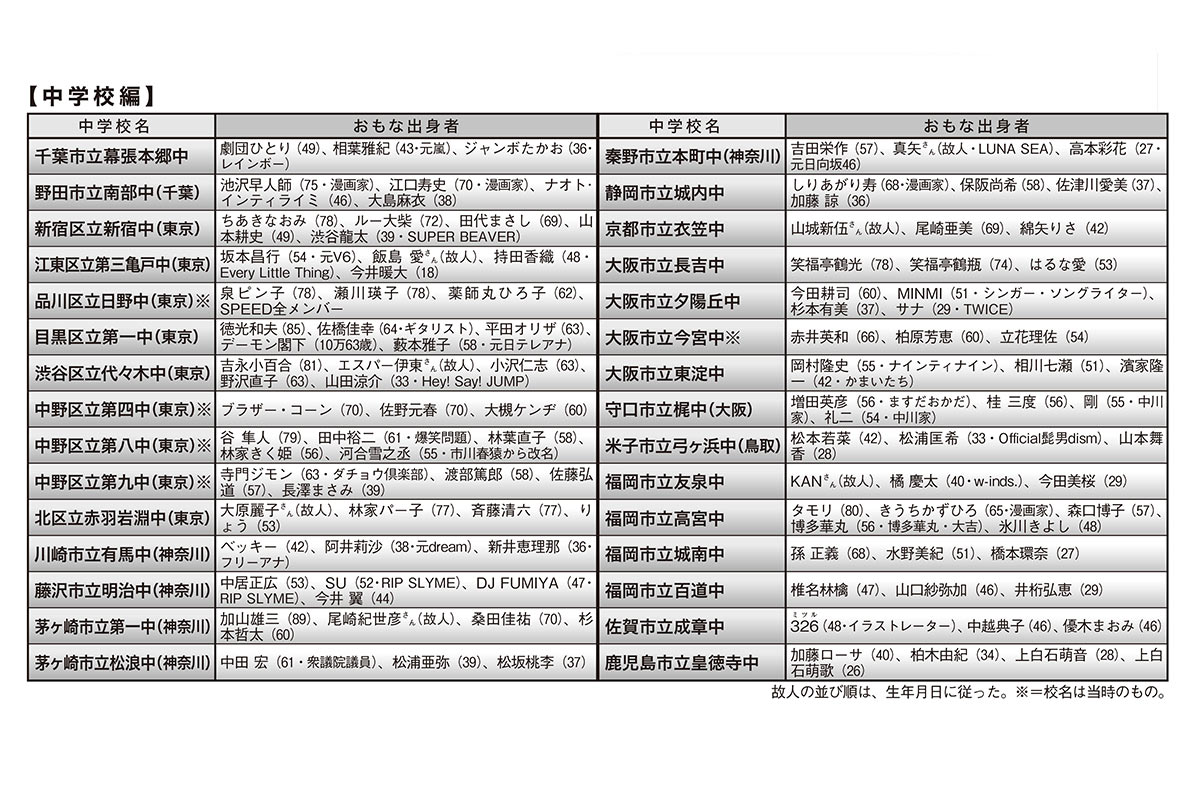 スター芸能人を量産するスゴい「公立中学校」一覧