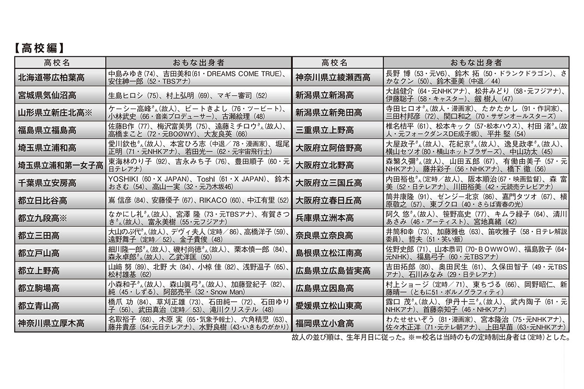 スター芸能人を量産するスゴい「公立高校」一覧