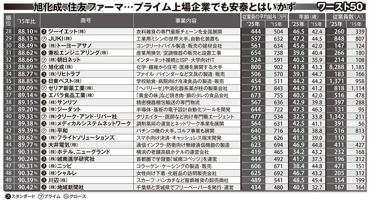 プライム上場企業でも安泰とはいかず……10年で給与が下がった企業「ワースト50」（28位〜50位）