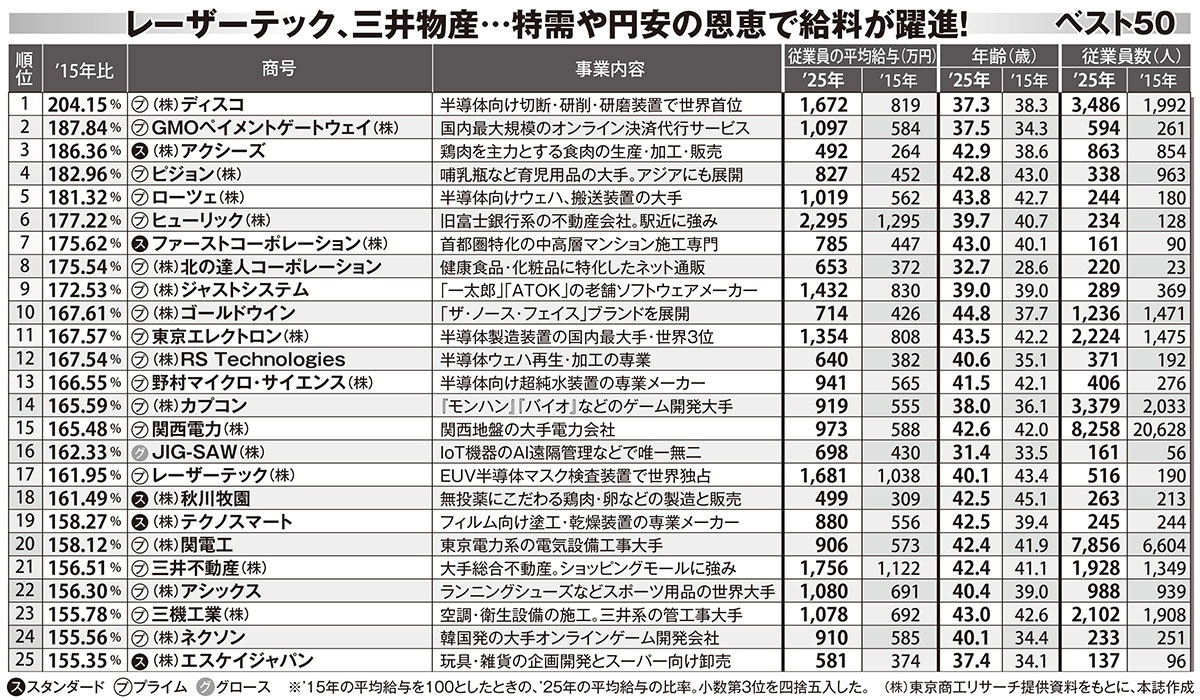 特需や円安の恩恵で給料が躍進！10年で給与が上がった「企業ベスト50」（1位〜25位）