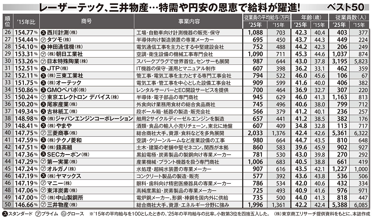 特需や円安の恩恵で給料が躍進！10年で給与が上がった「企業ベスト50」（26位〜50位）