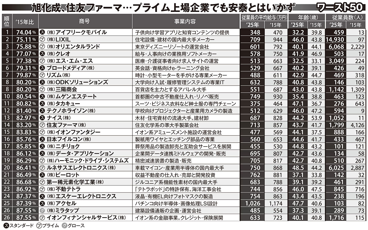 プライム上場企業でも安泰とはいかず……10年で給与が下がった企業「ワースト50」（1～26位）