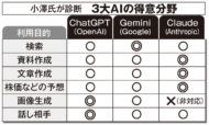 企画書、旅行プラン、動画生成…最強の“参謀”AIはどれ？「3大モデル」ChatGPT・Gemini・Claudeのトリセツ