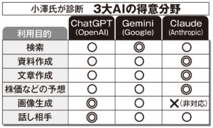 企画書、旅行プラン、動画生成…最強の“参謀”AIはどれ？「3大モデル」ChatGPT・Gemini・Claudeのトリセツ