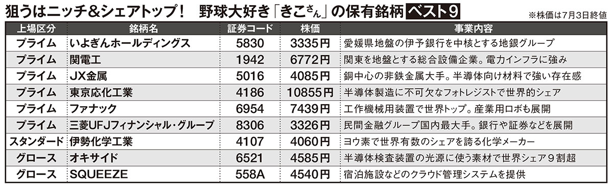 狙うはニッチ&シェアトップ! 野球大好き「きこさん」の保有銘柄ベスト9