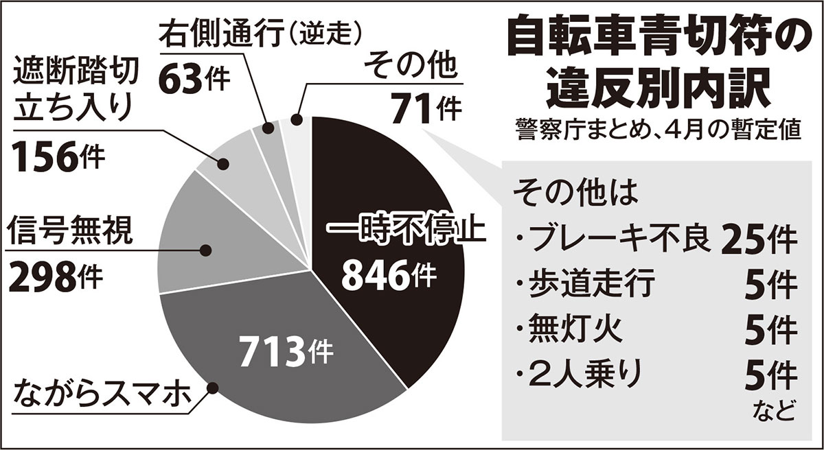 自転車青切符の違反別内訳(警察庁まとめ、4月の暫定値)