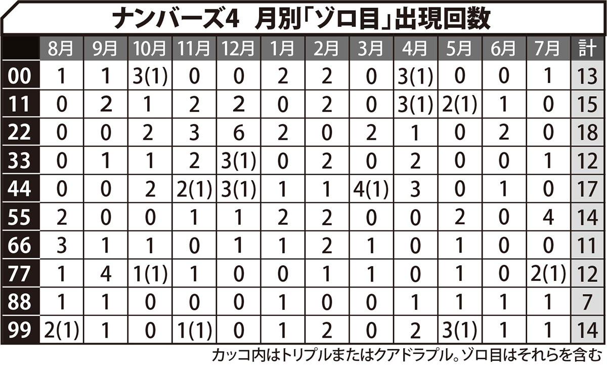 ナンバーズ4　月別「ゾロ目」出現回数