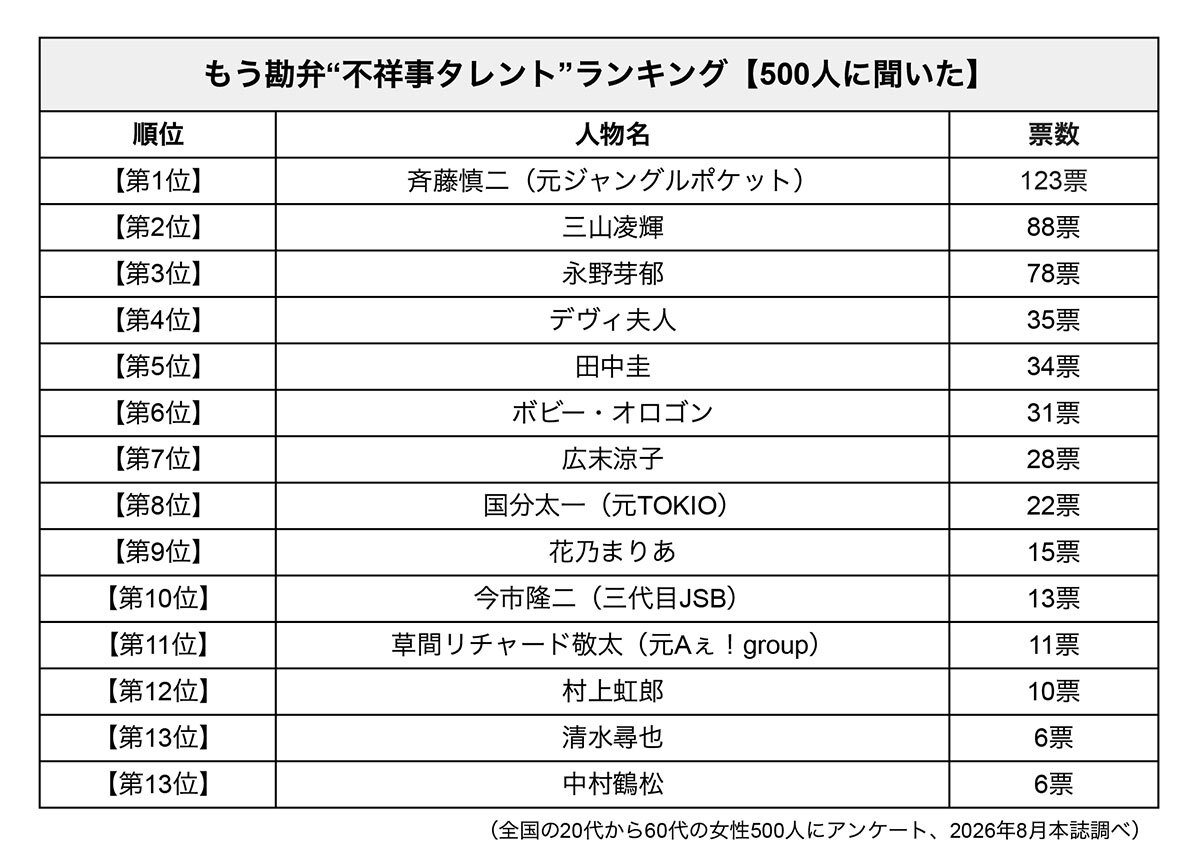 もう勘弁“不祥事”タレントランキング【1〜13位】