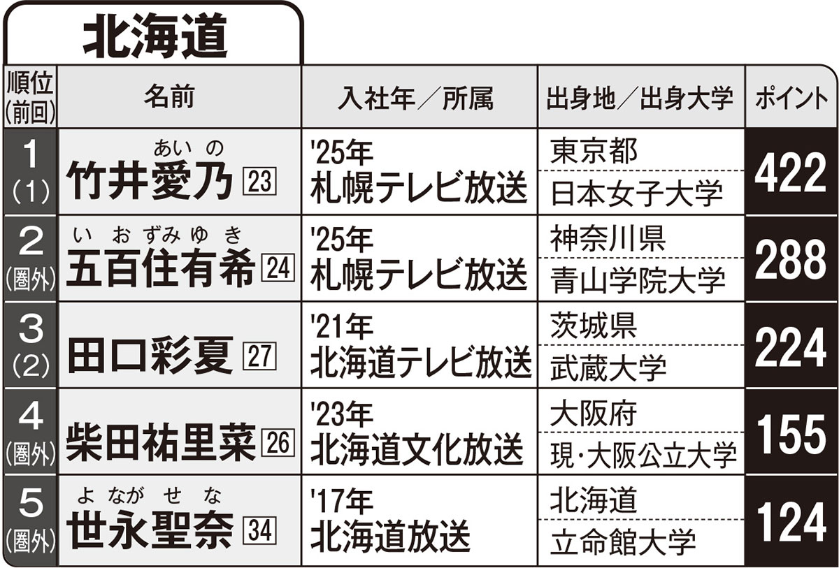 地方局アナグランプリ北海道ブロックランキング表