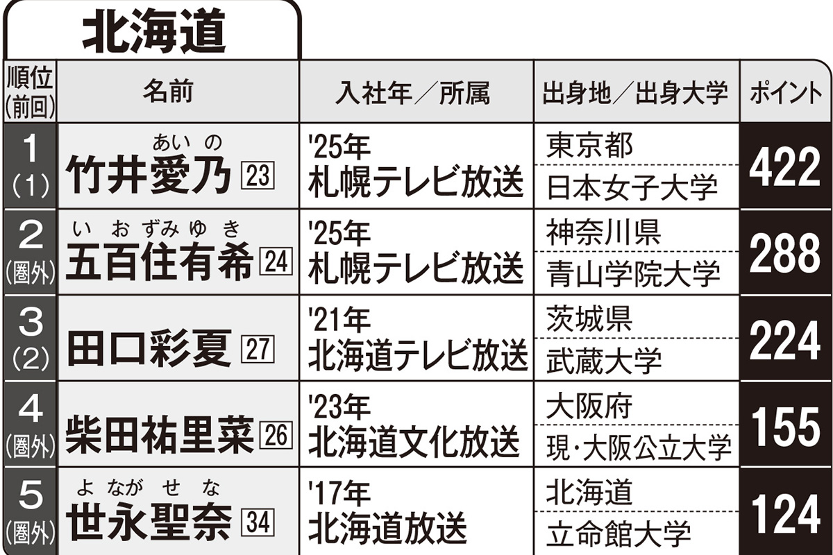 地方局アナグランプリ北海道ブロックランキング