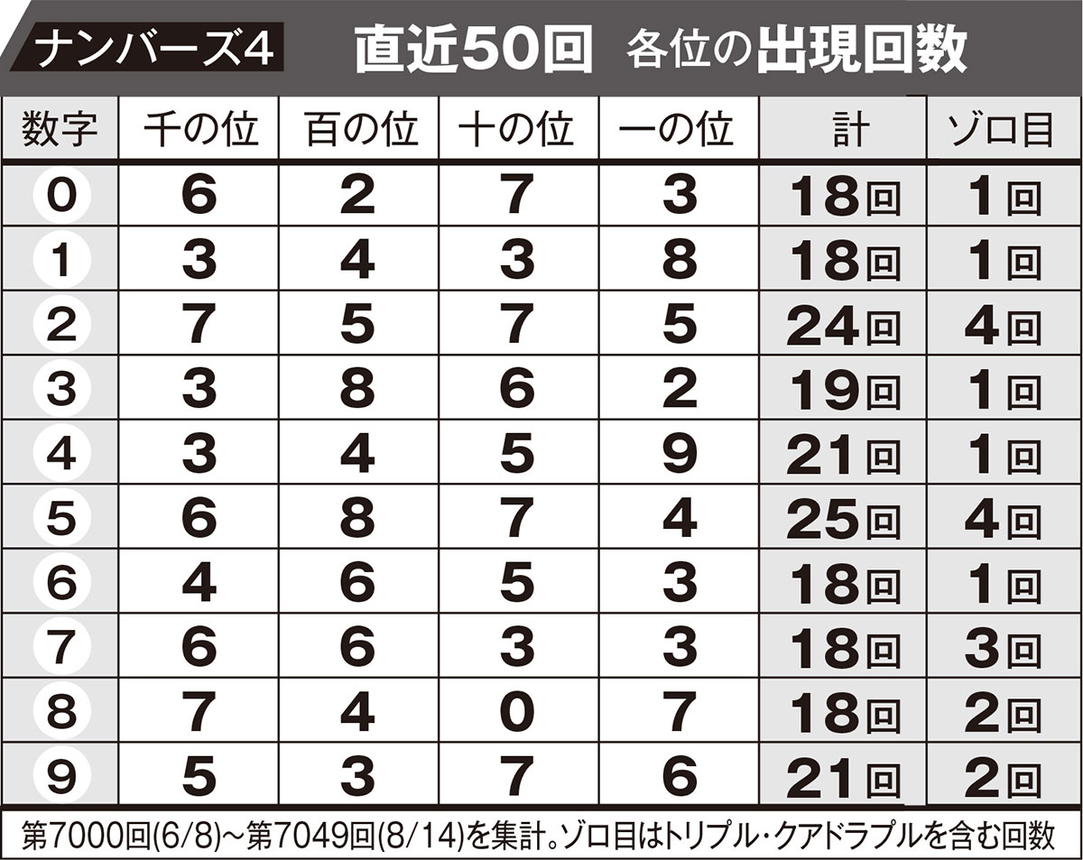 ナンバーズ4 直近の50回 各位の出現回数