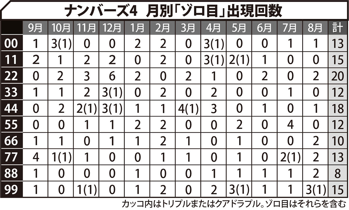 ナンバーズ4 月別ゾロ目出現回数