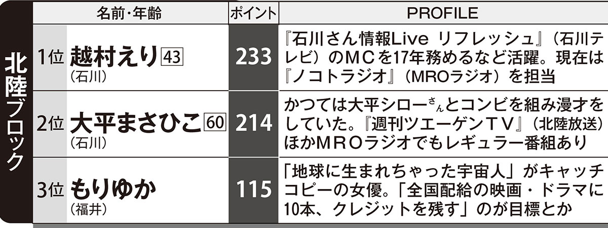 北陸ブロック「ローカルスター」ランキング(『週刊FLASH』2026年9月22日号)