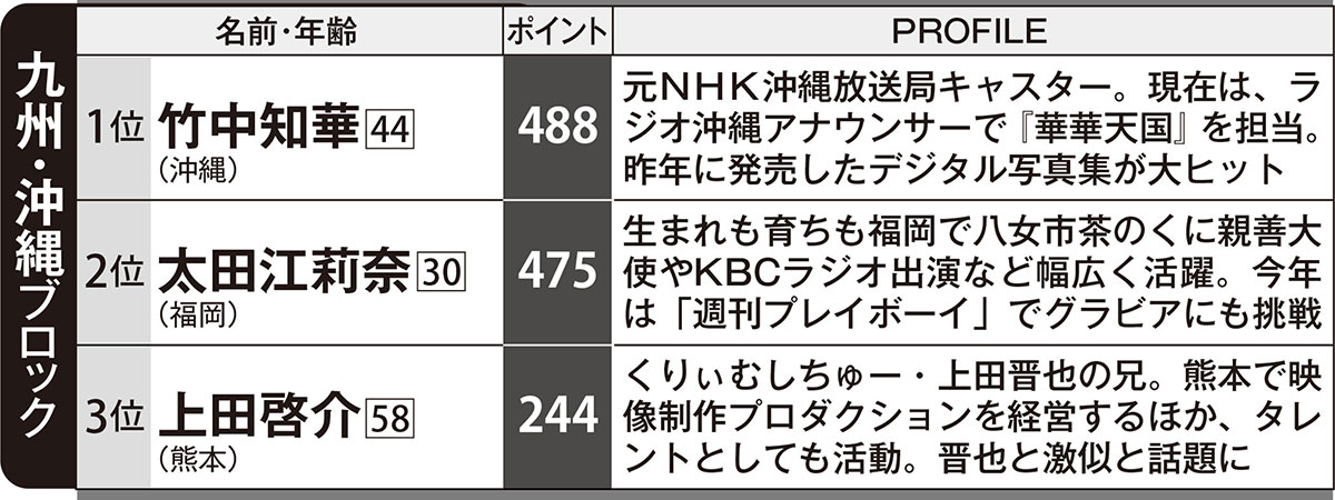 九州・沖縄ブロック「ローカルスター」ランキング(『週刊FLASH』2026年9月22日号)