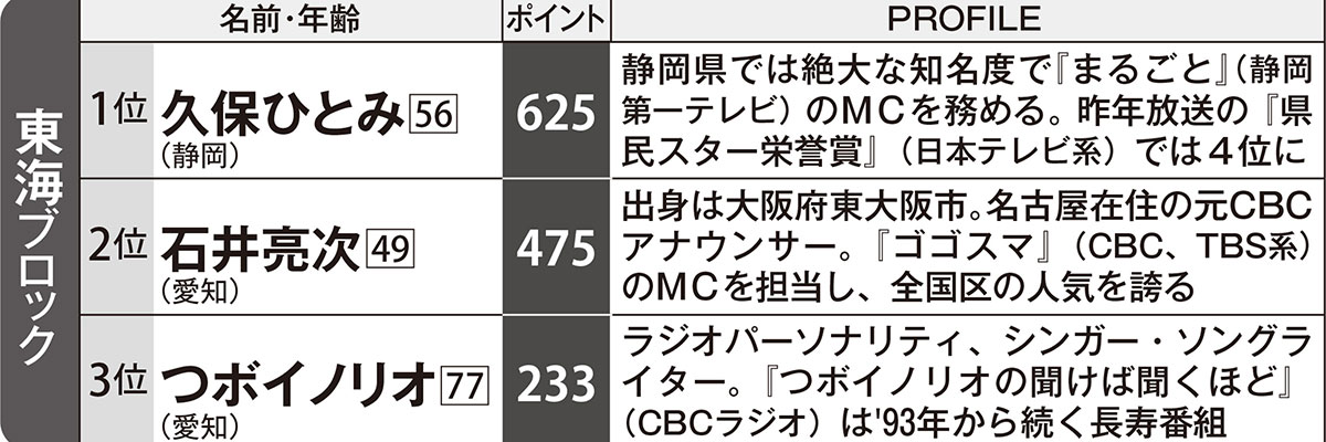 東海ブロック「ローカルスターランキング」（FLASH9月22日号）