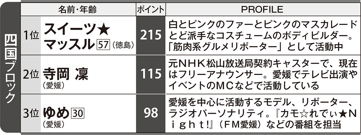 四国ブロック「ローカルスター」ランキング(『週刊FLASH』2026年9月22日号)