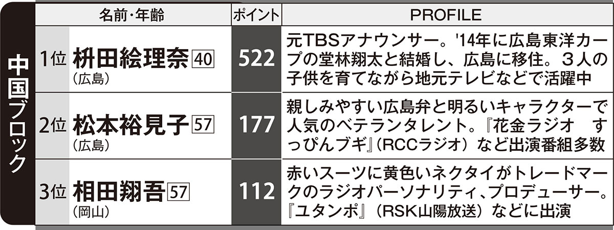 中国ブロック「ローカルスター」ランキング(『週刊FLASH』9月22日号)
