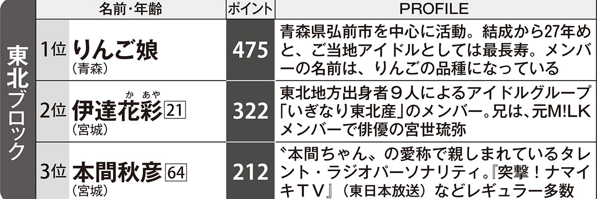東北ブロック「ローカルスター」ランキング