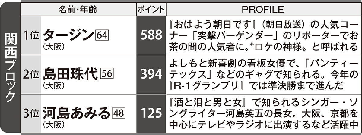 関西ブロック「ローカルスター」ランキング(『週刊FLASH』2026年9月22日号)