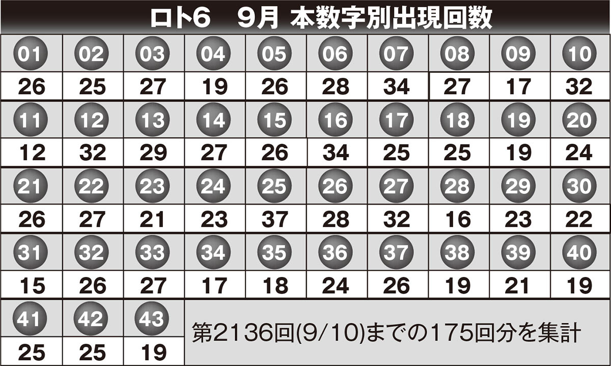 ロト6 9月 本数字別出現回数