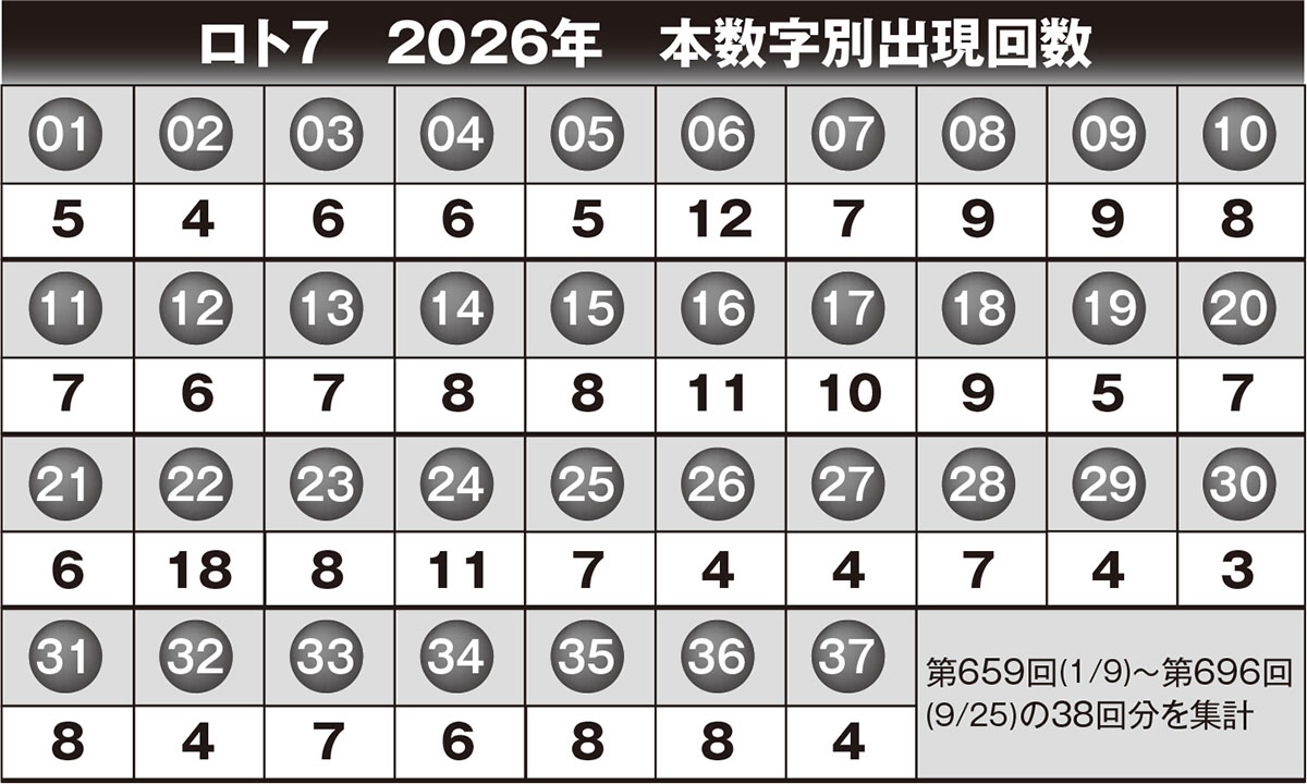 ロト7 2026年 本数字別出現回数
