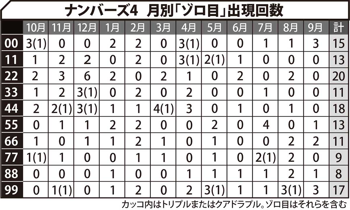 ナンバーズ4 月別ゾロ目出演回数