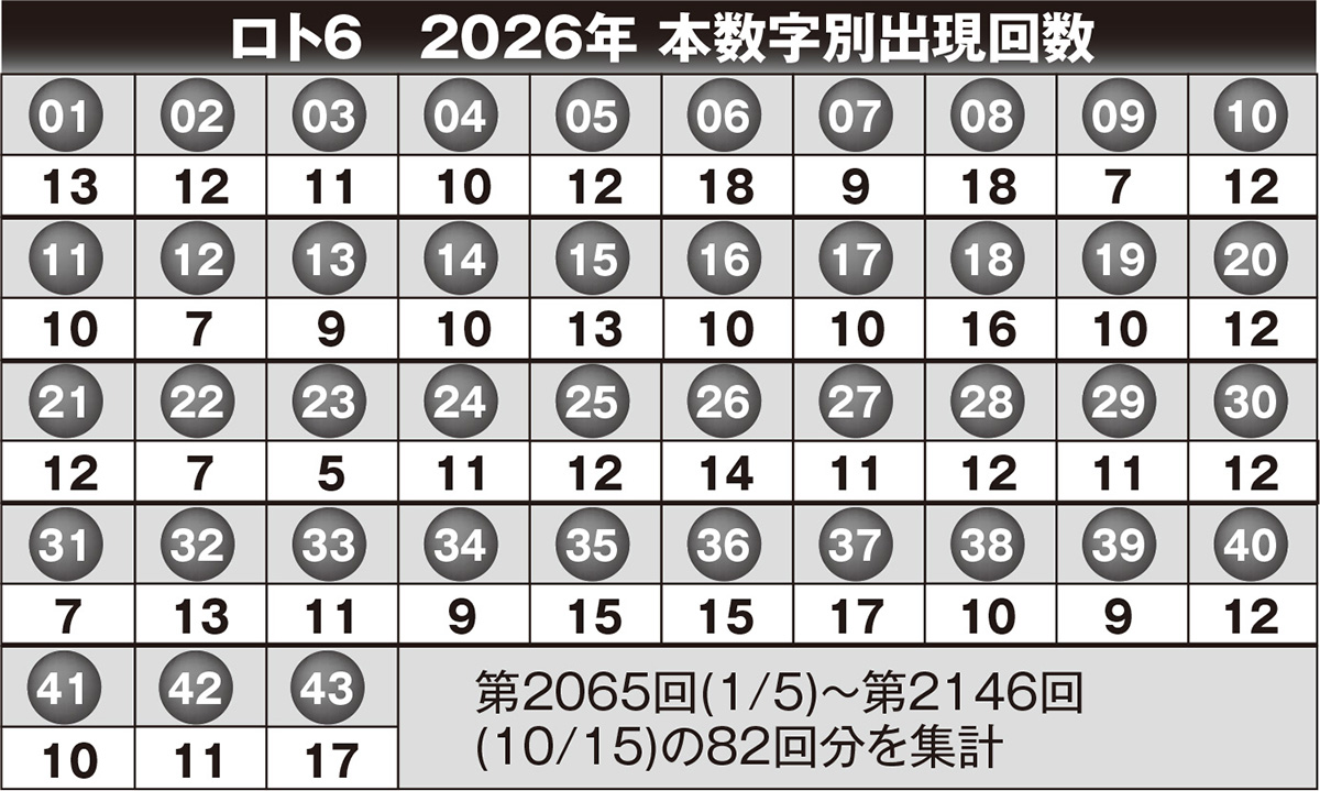 ロト6　2026年　本数字別出現回数