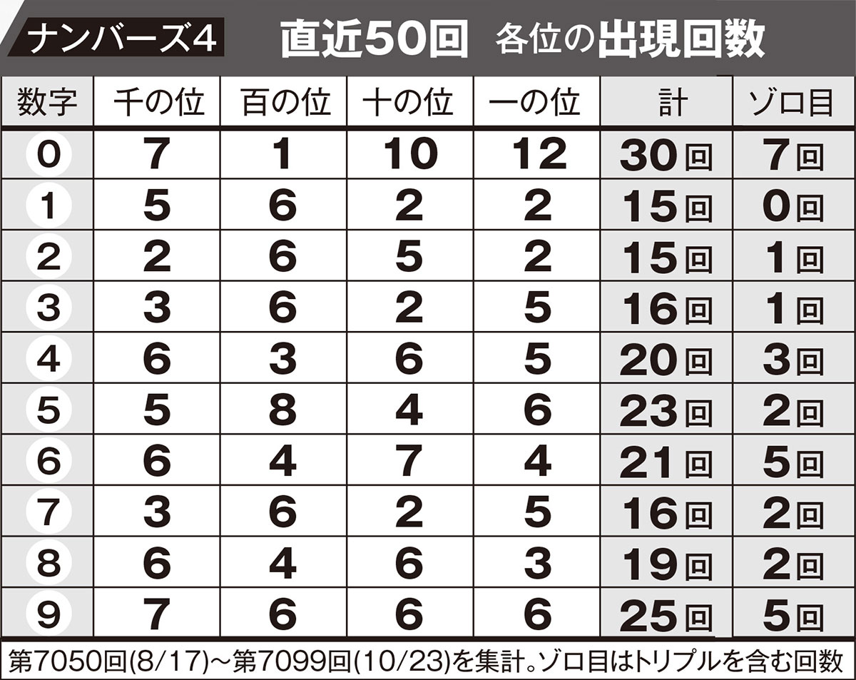 ナンバーズ4 直近の50回 各位の出現回数